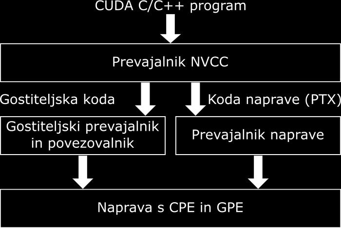 Grafično ponazoritev prevajanja takšnega programa vidimo na sliki 2.4. Slika 2.4: Prevajanje programa CUDA.