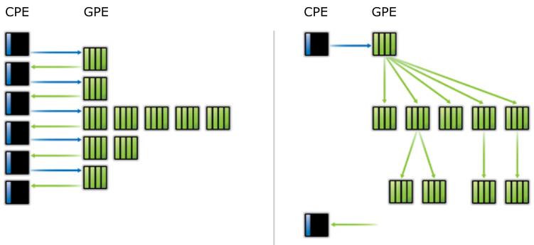 Slika 2.9: Izvajanje programa brez dinamičnega paralelizma (levo) in z njim (desno). S stališča programerja dinamični paralelizem omogoča poganjanje vgnezdenih jeder na sami napravi.