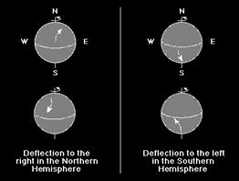 Coriolis Effect The Coriolis Force is defined as always acting PERPENDICULAR (90 0 ) to the DIRECTION of MOTION. Is STRONGER at HIGHER latitudes.