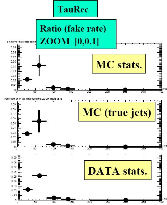 Tau Fake Rates From Data Studies with MC samples have been performed as a proof of principle The available MC statistics are too small so the numbers and error bars aren't too