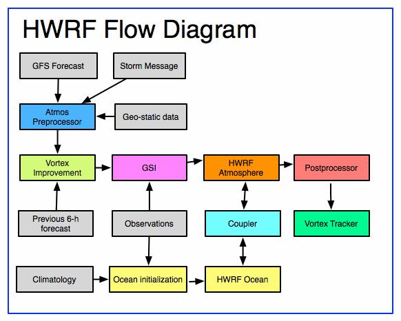 Hurricane WRF components HWRF Components GFS Ensemble GSI-hybrid WRF model Pre-Processor (WPS) Vortex initialization Data