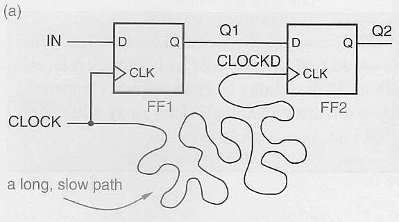 Clock Skew Example IN CLOCK