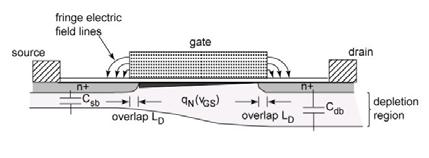 MOSFET Capacitaces i Saturatio Gate-Source Capacitace C gs The gate-drai capacitace is oly the frige capacitace whe i saturatio, because it is piched off from the charge i the chael.