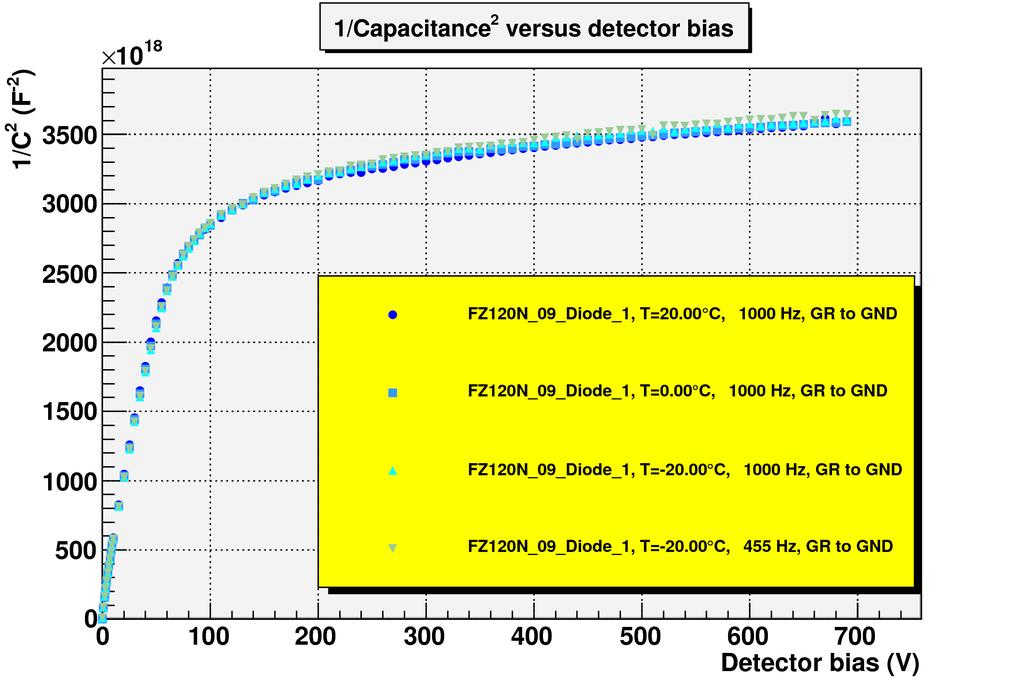 C-V Measurements If we increase the depletion voltage, the thickness of the depletion zone will increase Reaching the depletion