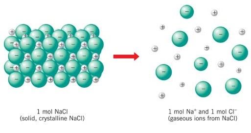 Lattice Energy, U Formation of gaseous ions from an ionic solid A x B y(s) xb y+ (g) + ybx- (g) Compound Ions Lattice Energy (kj mol 1 ) LiCl Li + and Cl 845