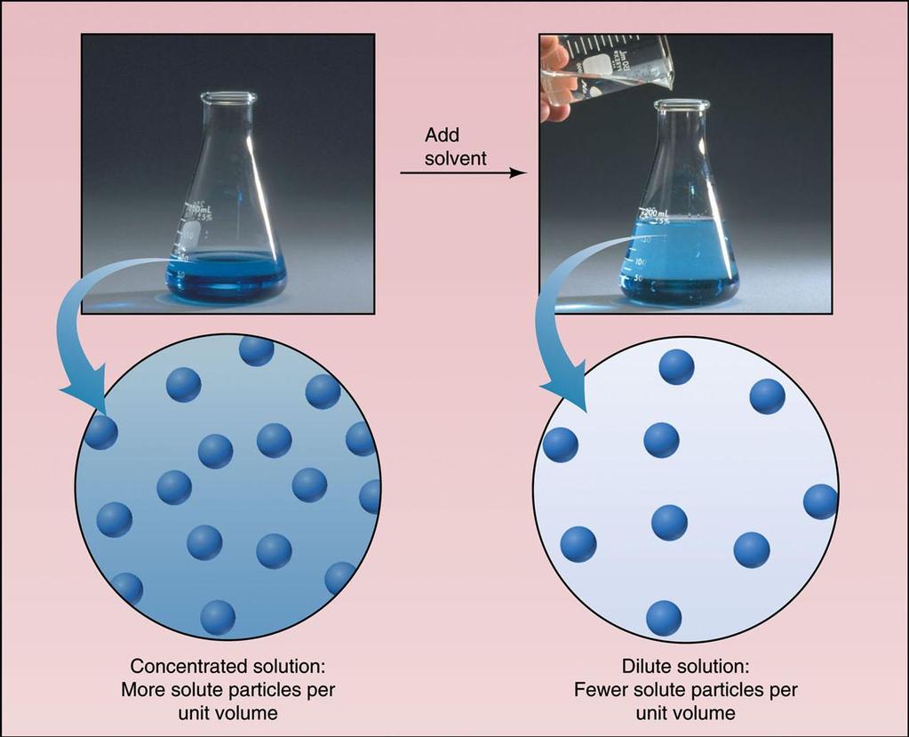 Converting a Concentrated Solution to a Dilute Solution molarity or concentration Fundamentals of Solution