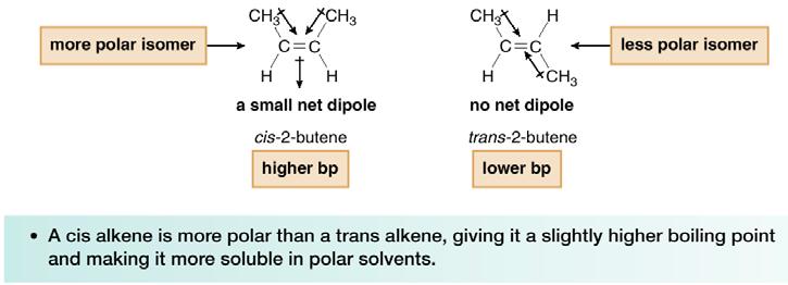 Alkenes are soluble in organic solvents and insoluble in water.