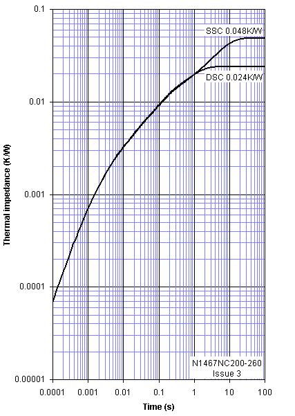 Curves Figure 1 - On-state characteristics of Limit device Figure