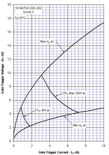 Trigger limits Figure 4 - Gate characteristics - Power curves Data