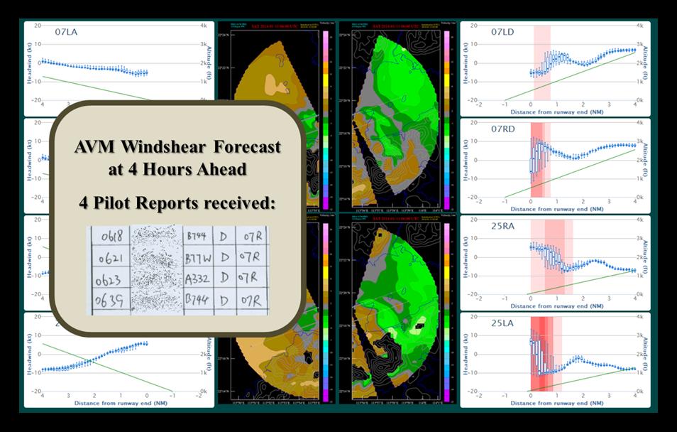 Fig. 2 Sample low-level windshear forecast guidance based on simulated LIDAR return using the 200-m resolution inner domain of the AVM.