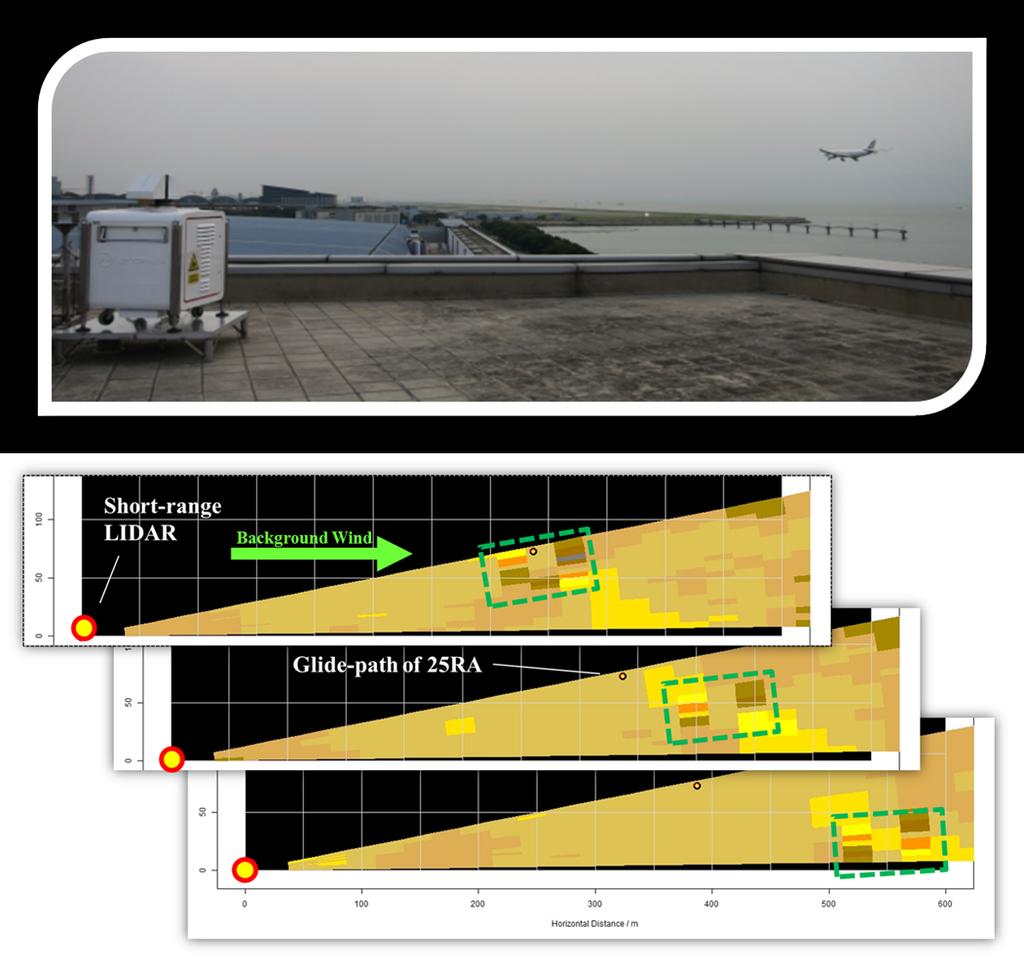 Fig. 3 A unit of short-range LIDAR (SRL) overlooking corridor 25RA (i.e. arriving from the east using the North Runway) of HKIA during the first series of wake turbulence measurements conducted by HKO in 2014 (top panel).