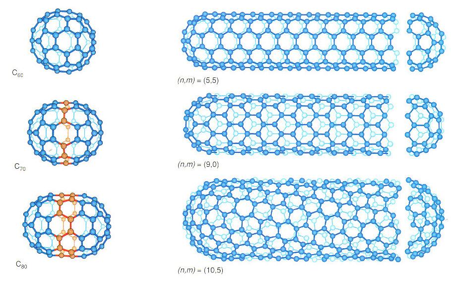 2 Carbon nanotubes (CNTs) S.