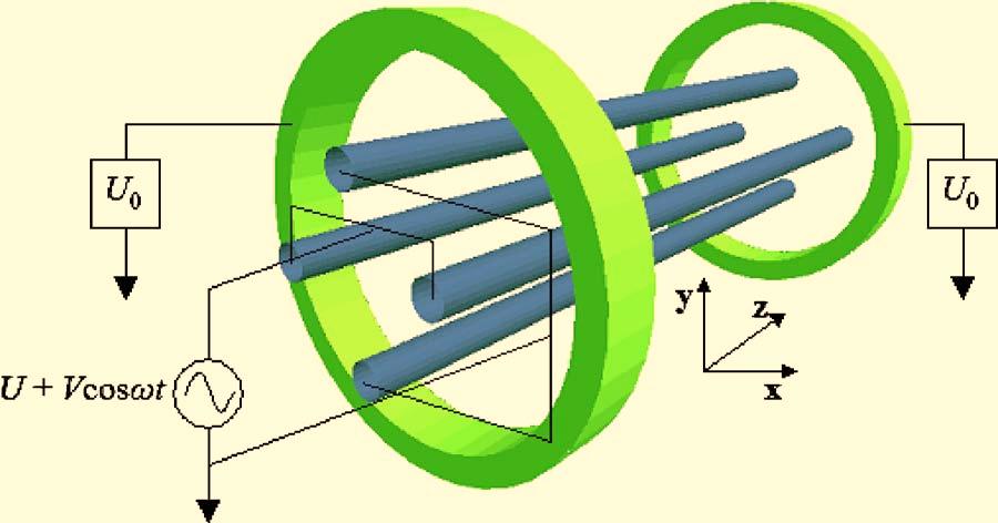 BRKIĆ et al. FIG. 3. Color online Schematic diagram of Innsbruck linear trap with circular electrodes.