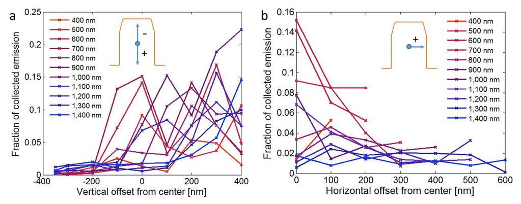 To analyze the influence of the position of V Si center in a nanopillar on collection efficiency we offset the excitation position vertically and horizontally away from the central position r = 0, h
