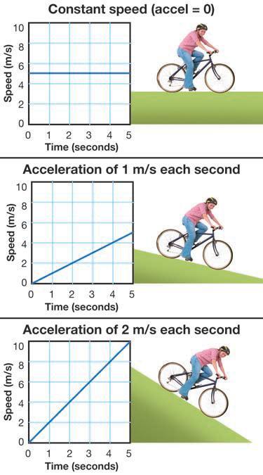 Acceleration is how we describe changes in speed or velocity. An example of acceleration Definition of acceleration What happens if you coast down a long hill on a bicycle?