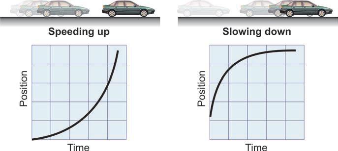 Acceleration on motion graphs Acceleration on a speed vs. time graph A speed vs. time graph is useful for showing how the speed of a moving object changes over time.