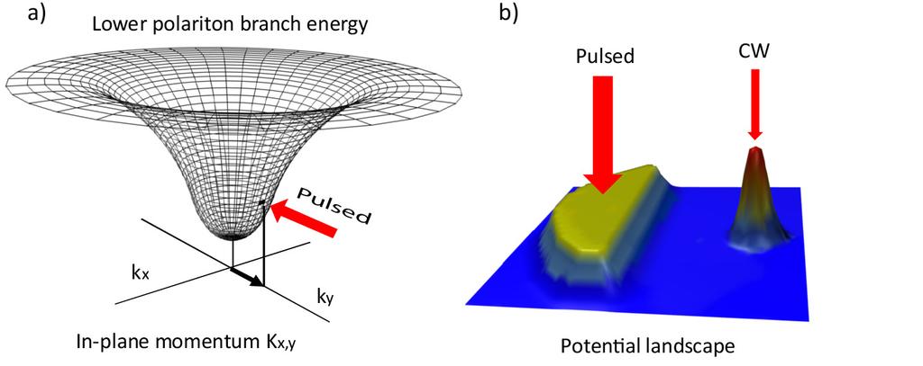 Optical control of vortex formation pulsed Artificial Potential (Gaussian shape) Energy y x Polariton Fluid