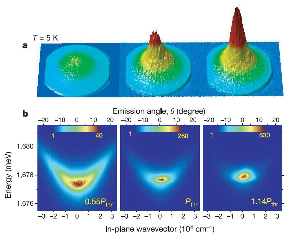 Bose Einstein condensation of polaritons Excitation CW laser 1.