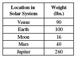 29.) On Earth, Johanna weighs 100 lbs. She calculated what her weight would be at several other locations in the solar system. The results are shown in the table below. 30.