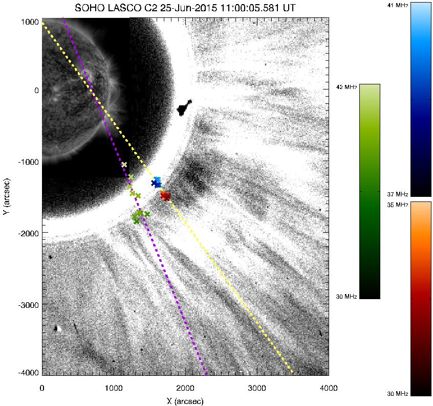 Source Motion Combination of: - SDO/AIA image showing solar surface near Type II occurrence time - SOHO/LASCO (C2) running difference image near Type II start time - Centroid locations obtained using
