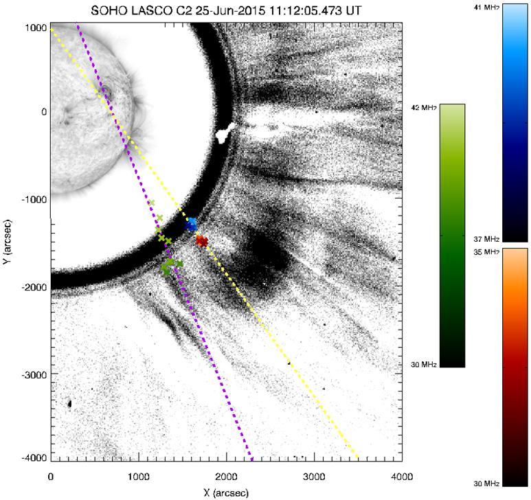Source Motion Combination of: - SDO/AIA image showing solar surface near Type II occurrence time - SOHO/LASCO (C2) running difference image near Type II start time - Centroid locations obtained using