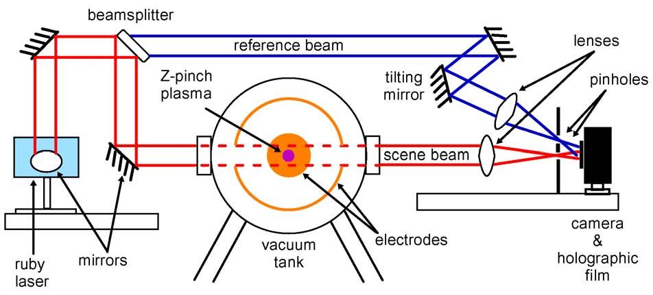 Holographic Interferometer for Density Profiles A holographic interferometer has been