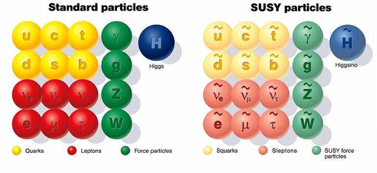 Extensions of the SM - SUSY every boson as a fermion as superpartner and vice verca Same mass, same quantum numbers (except spin) Must be broken (same