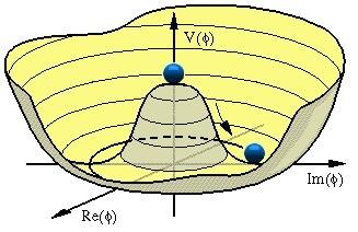 Higgs Mechanism e.g. Lagrangian for complex scalar field (global U(1) symmetry)