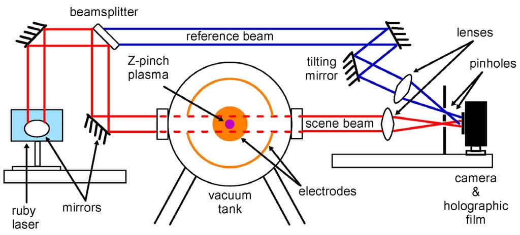 Holographic interferometry measures the density profile Digital holographic interferometer uses a new Ekspla Nd:YAG laser* and digital SLR to