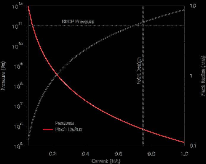 Z-Pinch scales to HEDP and to fusion conditions 1 Starting with ZaP plasma parameters, the