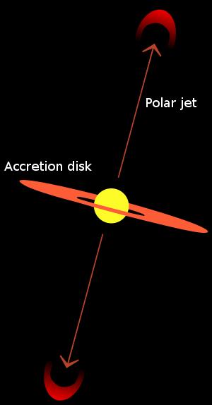 Observed behavior is unexplained. Jet formation mechanism is believed to involve inward mass flow in an accretion disk.