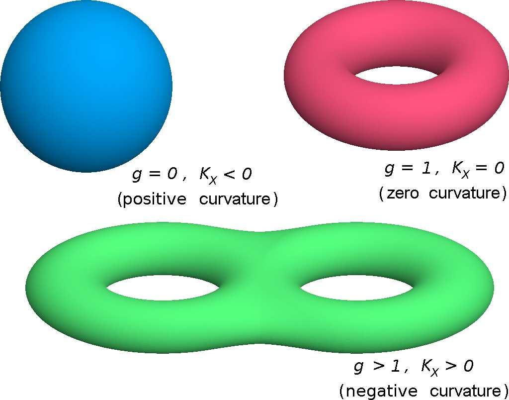 Complex curves (n = 1) : genus and curvature K X = Λ n T X, deg(k X) = 2g 2 Jean-Pierre Demailly KSCV10, Gyeong-Ju, August 11, 2014 Structure theorems for compact Kähler manifolds 3/17 [2] Comparison