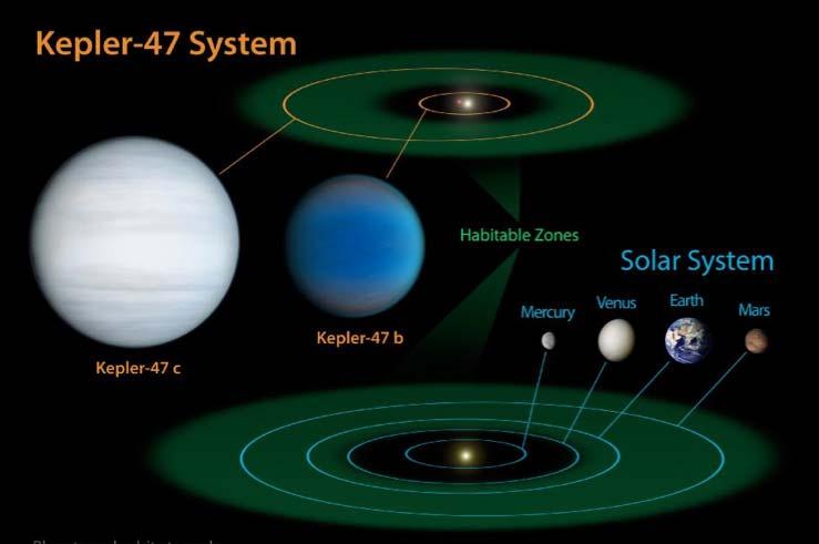 Kepler 47 The Kepler-47 system: two planets orbiting a