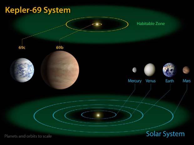 Left to right: Kepler 22b, Kepler 69c, Kepler 62e, Kepler 62f and Earth NASA's Kepler mission has