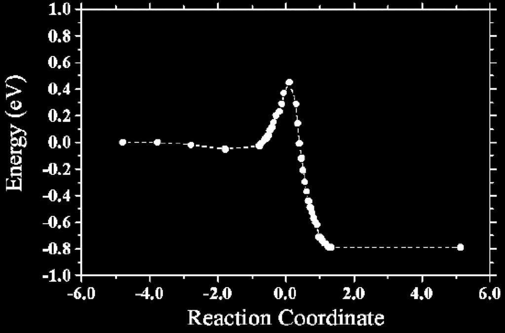 Figure 8. Potential energy along the reaction coordinate for the intermolecular dehydrogenation of Ge-triadamantane.