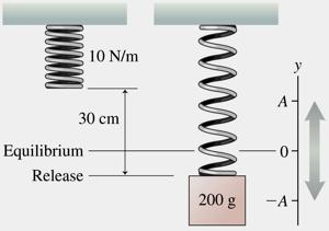Example: A Vertical Oscillation A 200 g block hangs from a spring with spring constant 10 N/m.