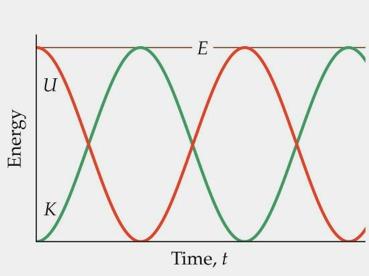 Energy Conservation in Oscillatory Motion This diagram shows how the energy