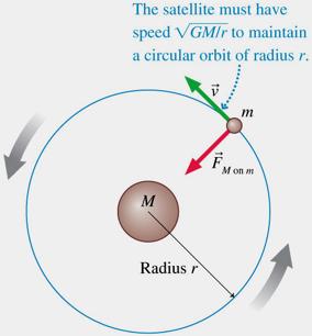 Satellite Orbits and Energies The tangential velocity v needed for a circular orbit depends on the gravitational potential energy U g of