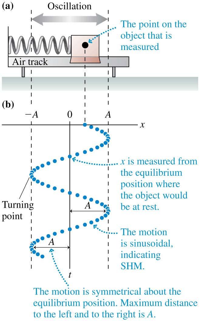 Simple Harmonic Motion A particular kind of oscillatory motion is simple harmonic motion. In figure (a) an air-track glider is attached to a spring.