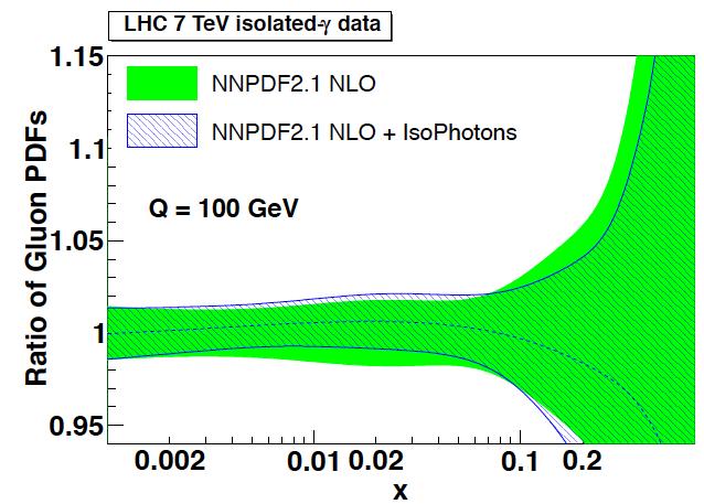 Experimental constraints On top of traditional processes, like jets and W, Z production, a wide range of new processes that provide PDF information is now available at the LHC Top quarks: constrain