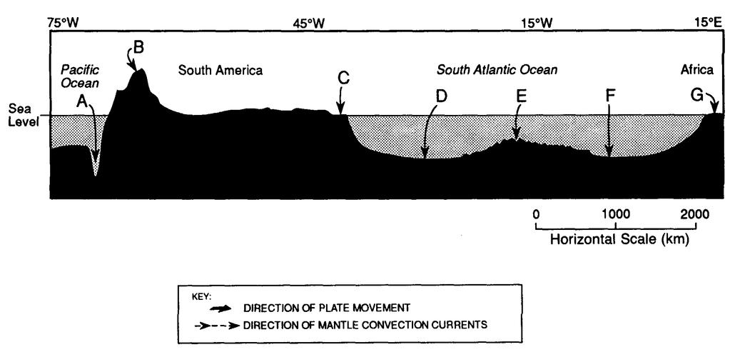 Base your answers to questions 48 and 49 on the diagram below which is a cross section of the major surface features of the Earth along the Tropic of Capricorn (23½º S) between 75º W and 15º E
