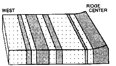 The occurrence of high-heat floors at the ridge center provides evidence of the A) destruction of oceanic crust B) destruction of continental crust C) existence of ancestral mountains D)