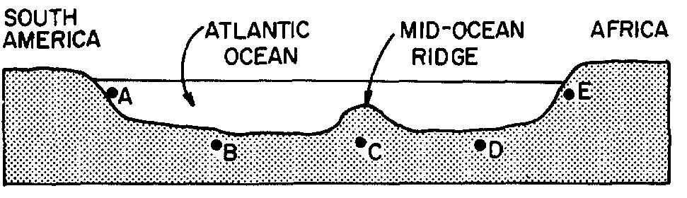 61. The diagram below represents a cross section of the Atlantic Ocean from the eastern coast of South America to the western coast of