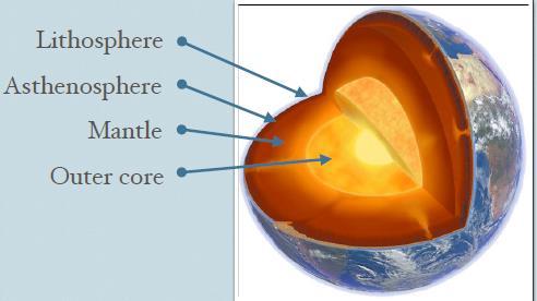 Topic 1: Earth s Interior Outer Core: liquid layer of Earth s interior between