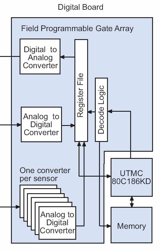 Digital Electronics UTMC 80C196KD RadHard 16-bit, 20 MHz µcontroller based on Intel 196 Communication with C&DH via on-board UART Common Digital Architecture for SMS, EPS, and