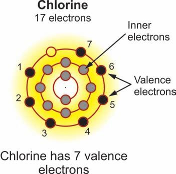 CHAPTER 15: MOLECULES AND COMPOUNDS 15.2 Electrons and Chemical Bonds The discovery of energy levels in the atom solved a 2,000-year-old mystery.