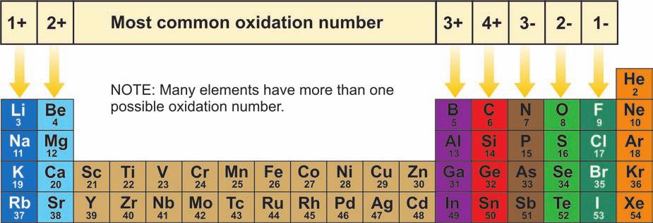 Oxidation numbers Oxidation numbers Oxidation numbers and the periodic table A sodium atom always ionizes to become Na+ (a charge of +1) when it combines with other atoms to make a compound.