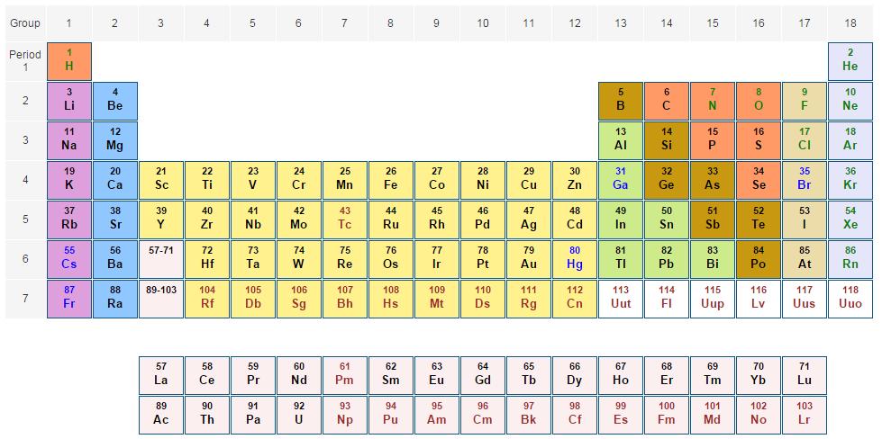 Periodic Table What similarities are observed between elements in the same group?