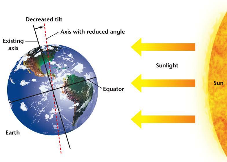 Climatic Changes Change Can Be Natural Earth s Orbit The angle of Earth s tilt varies from a minimum of 22.1 to a maximum of 24.
