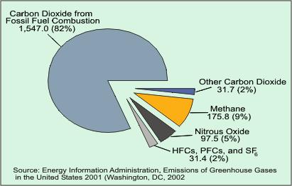 Why do we focus on CO2? We emit more CO2 than any other greenhouse gas.